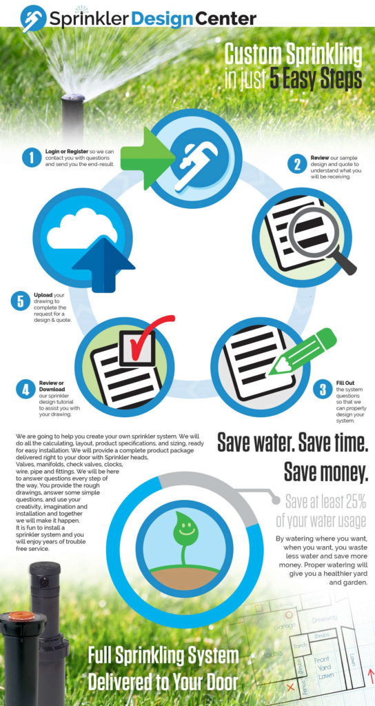 free sprinkler design infograph