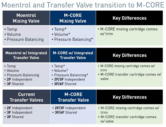 moentrol vs m-core valve comparison