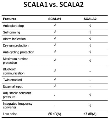 comparison chart scala1 vs. scala2