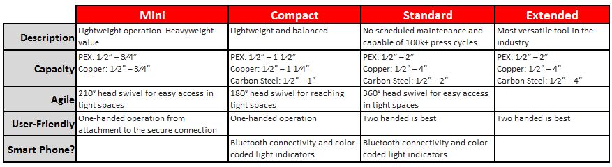Ridgid RP 115 Mini Press Tool comparison infographic