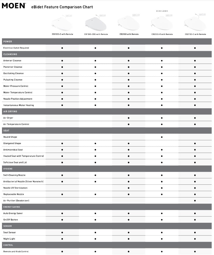 moen ebidet seat attachments comparison chart