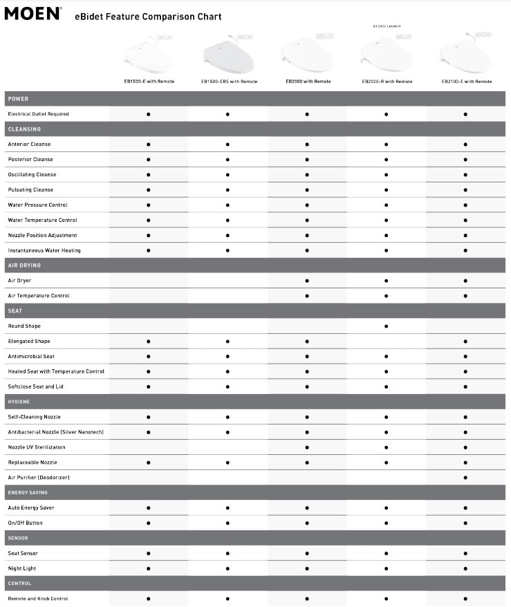 moen ebidet seat attachments comparison chart