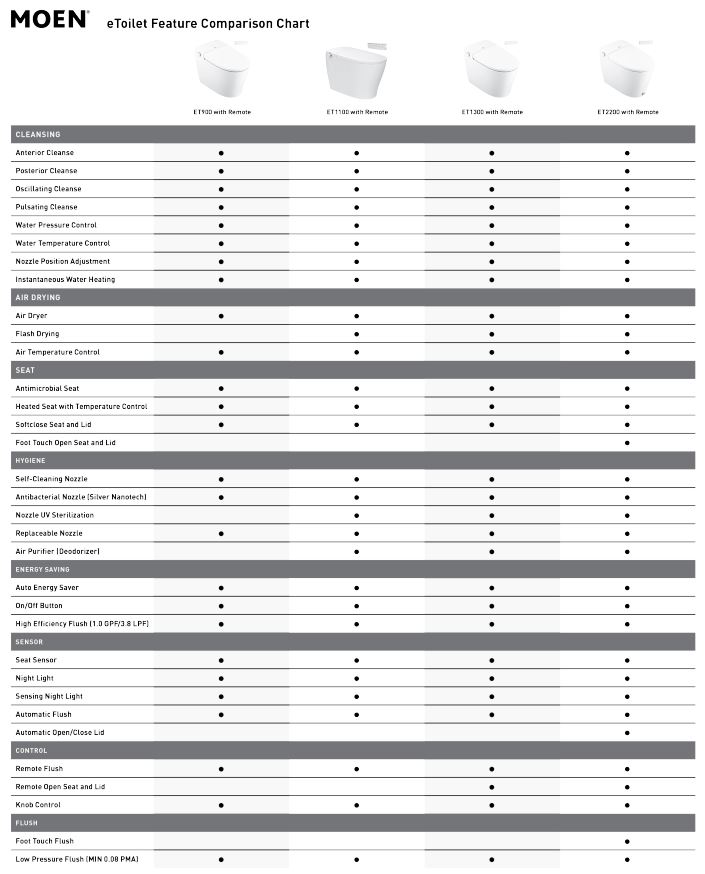 moen etoilets with bidet seats comparison chart 2-series vs. 3-series vs. 5-series