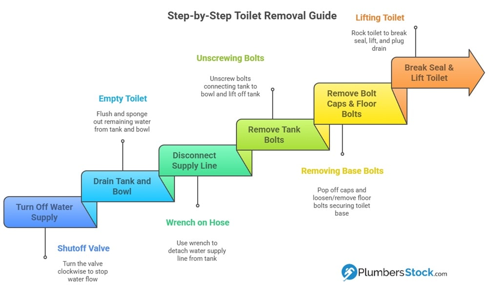 steps how to remove a toilet infographic