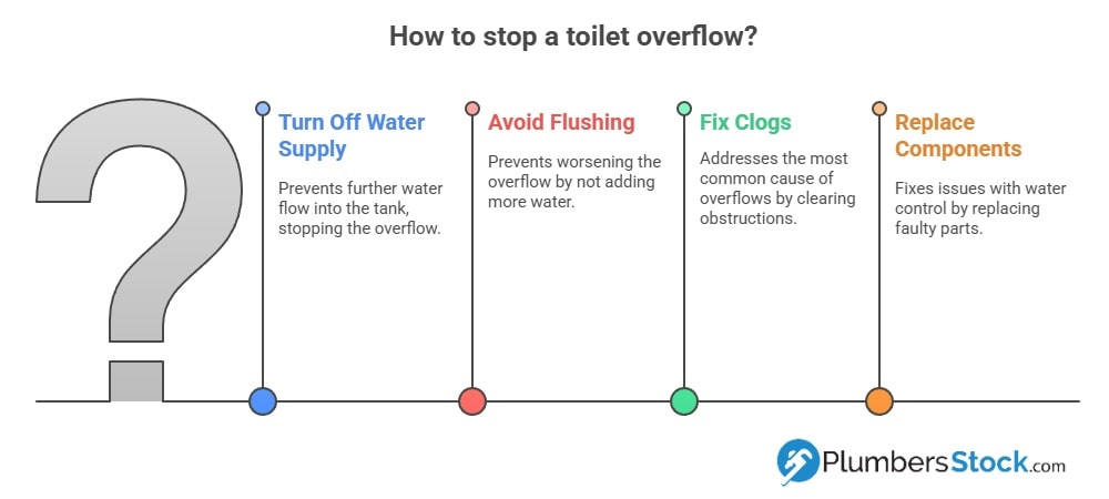 infographic explaining what to do if toilet is overflowing